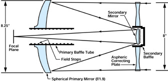 Schmidt-Cassegrain diagram